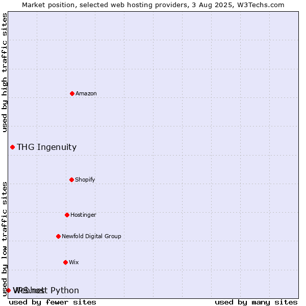 Market position of THG Ingenuity vs. Webhost Python vs. VPS.net