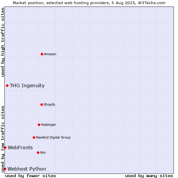 Market position of THG Ingenuity vs. WebFronts vs. Webhost Python