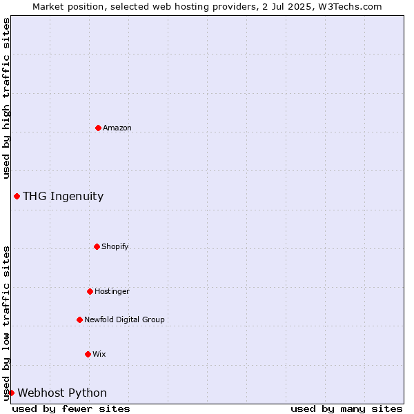 Market position of THG Ingenuity vs. Webhost Python