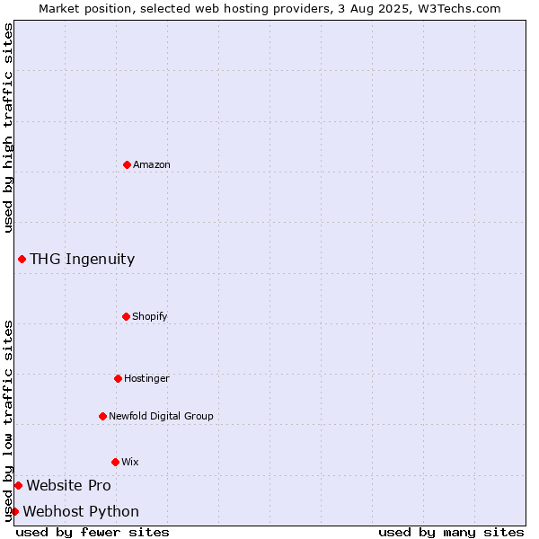 Market position of THG Ingenuity vs. Website Pro vs. Webhost Python