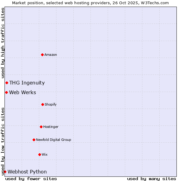 Market position of THG Ingenuity vs. Web Werks vs. Webhost Python