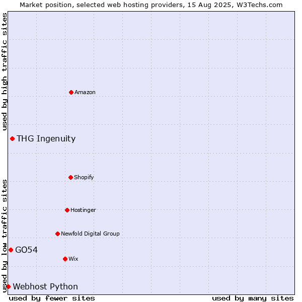 Market position of THG Ingenuity vs. GO54 vs. Webhost Python