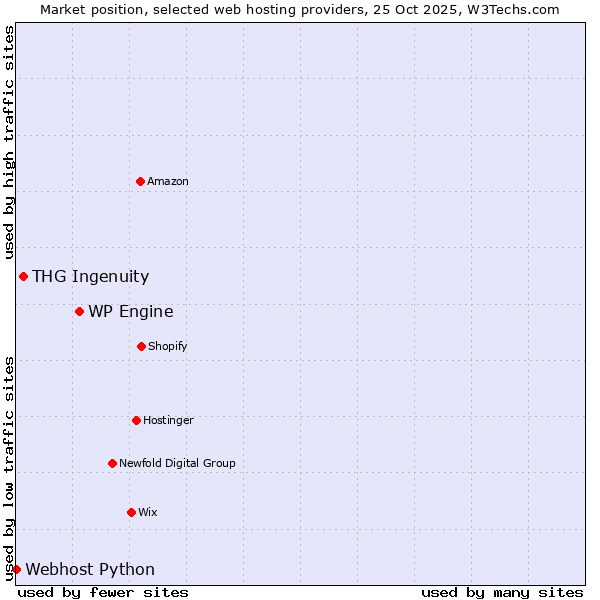 Market position of WP Engine vs. THG Ingenuity vs. Webhost Python