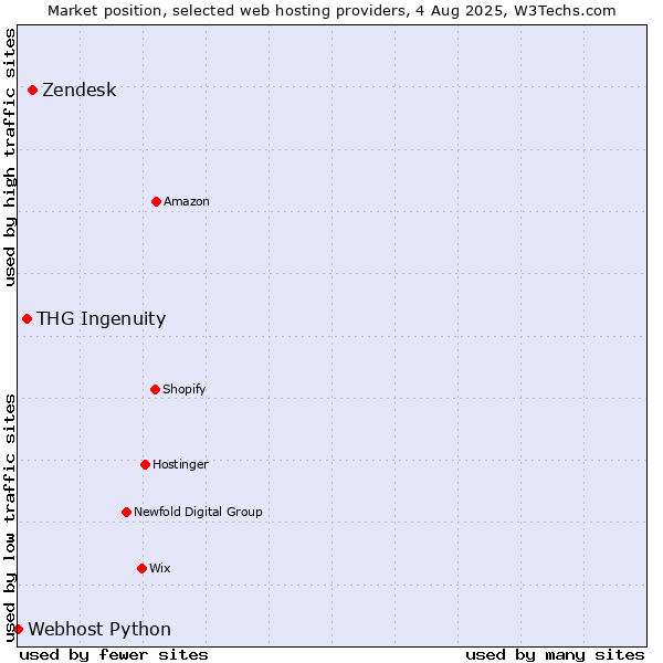 Market position of Zendesk vs. THG Ingenuity vs. Webhost Python