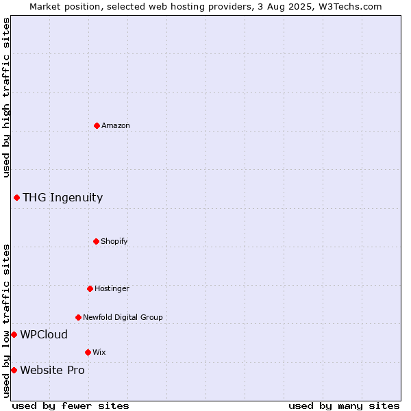 Market position of THG Ingenuity vs. Website Pro vs. WPCloud
