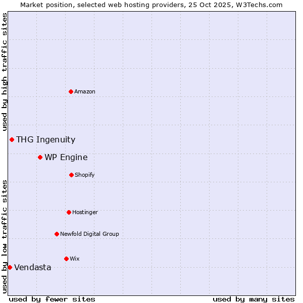Market position of WP Engine vs. THG Ingenuity vs. Vendasta