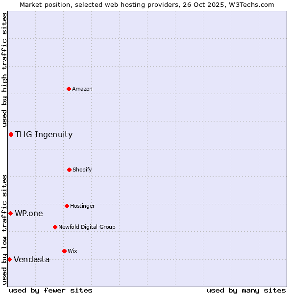 Market position of THG Ingenuity vs. WP.one vs. Vendasta