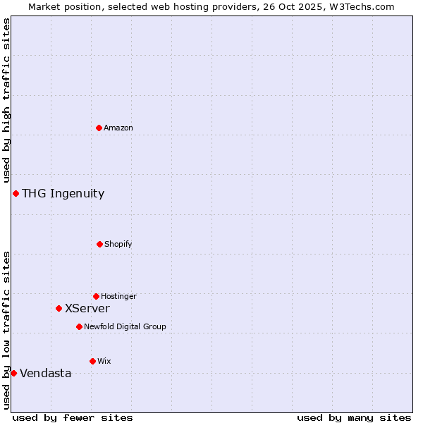 Market position of XServer vs. THG Ingenuity vs. Vendasta