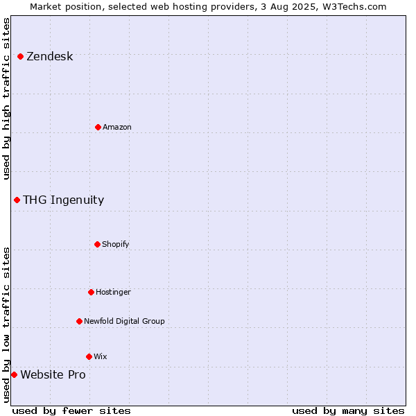 Market position of Zendesk vs. THG Ingenuity vs. Website Pro