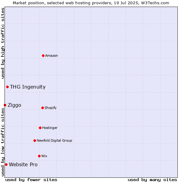 Market position of THG Ingenuity vs. Website Pro vs. Ziggo