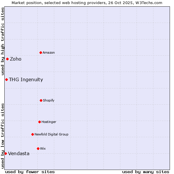 Market position of Zoho vs. THG Ingenuity vs. Vendasta