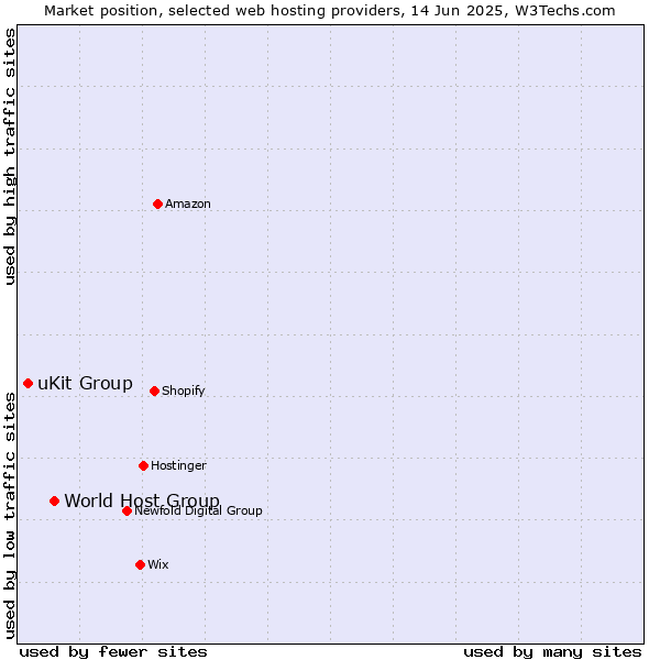 Market position of World Host Group vs. uKit Group