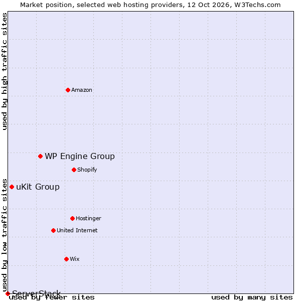 Market position of WP Engine Group vs. uKit Group vs. ServerStack