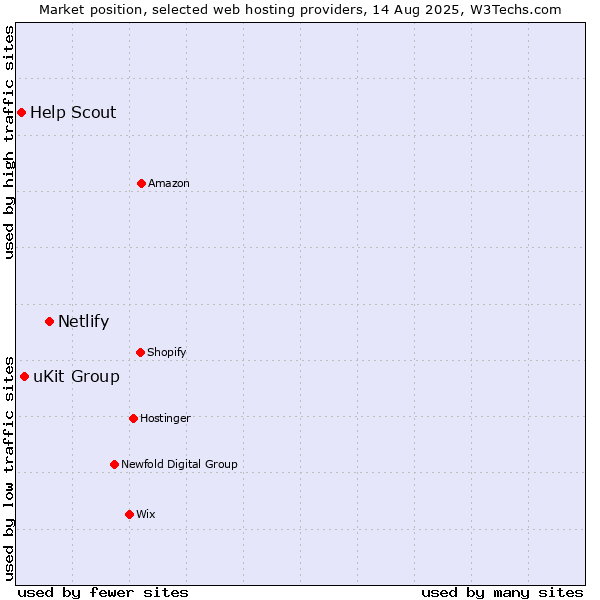 Market position of Netlify vs. uKit Group vs. Help Scout