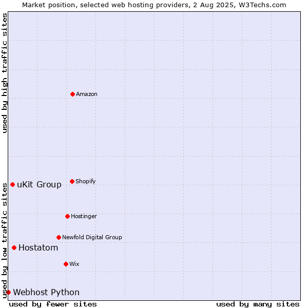 Market position of Hostatom vs. uKit Group vs. Webhost Python
