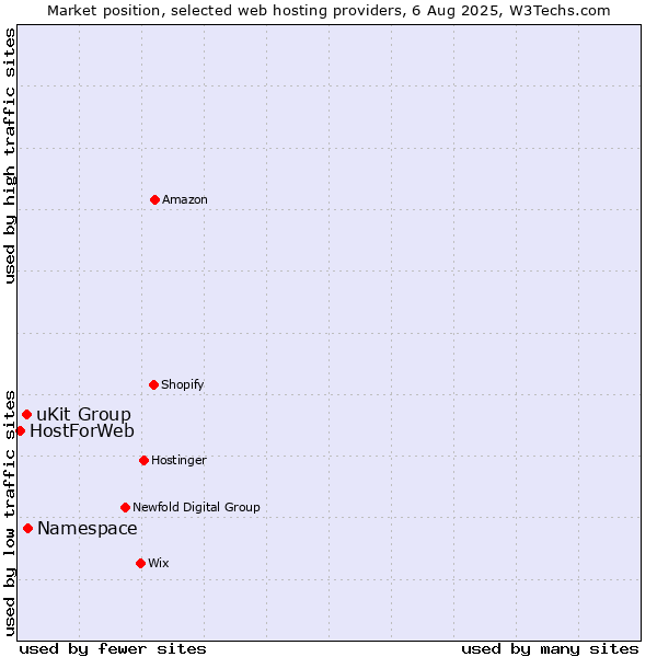 Market position of Namespace vs. uKit Group vs. HostForWeb