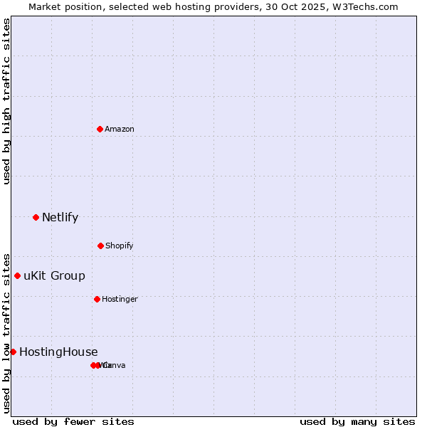 Market position of Netlify vs. uKit Group vs. HostingHouse