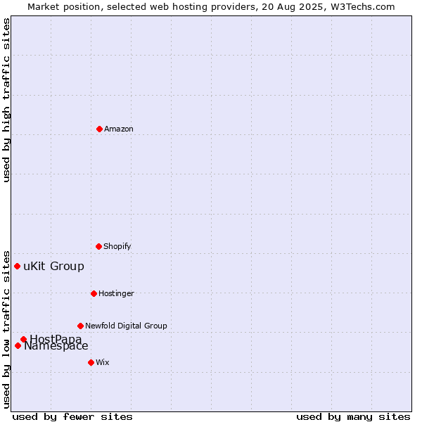 Market position of HostPapa vs. Namespace vs. uKit Group