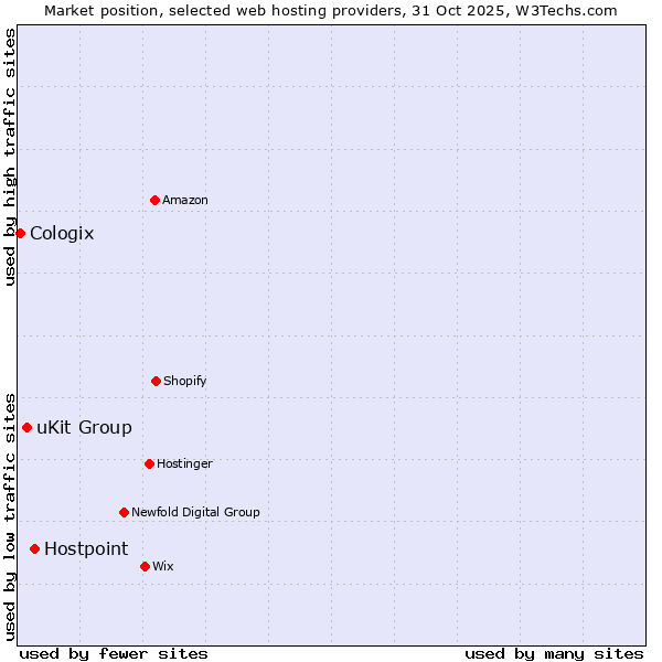 Market position of Hostpoint vs. uKit Group vs. Cologix