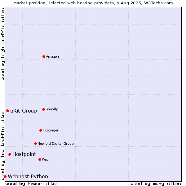Market position of Hostpoint vs. uKit Group vs. Webhost Python