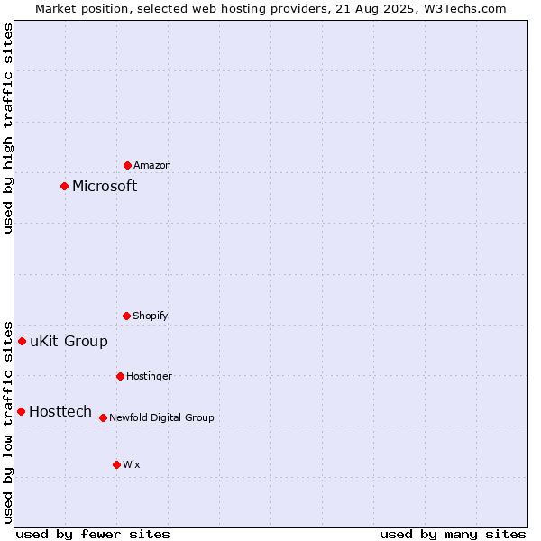 Market position of Microsoft vs. uKit Group vs. Hosttech