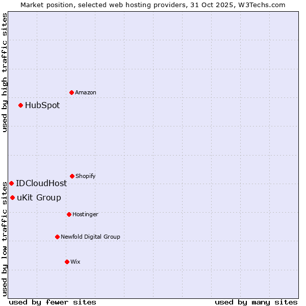 Market position of HubSpot vs. uKit Group vs. IDCloudHost