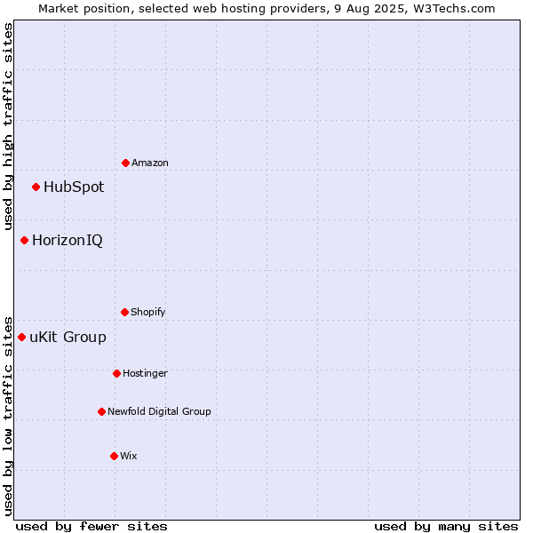 Market position of HubSpot vs. HorizonIQ vs. uKit Group