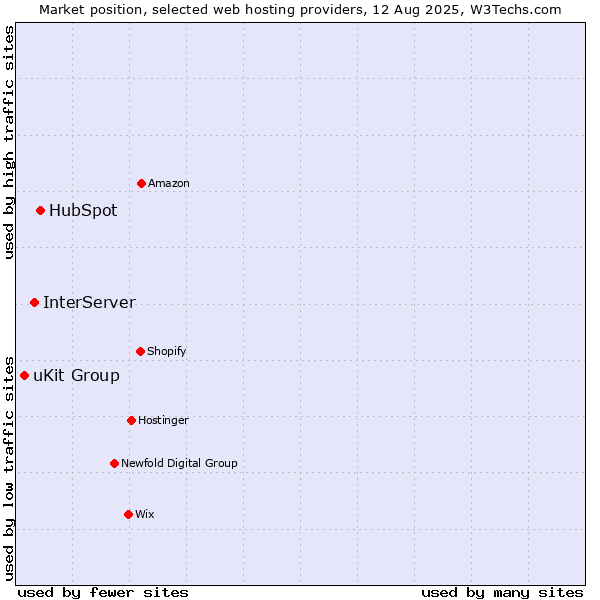 Market position of HubSpot vs. InterServer vs. uKit Group