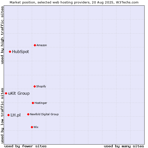 Market position of HubSpot vs. LH.pl vs. uKit Group