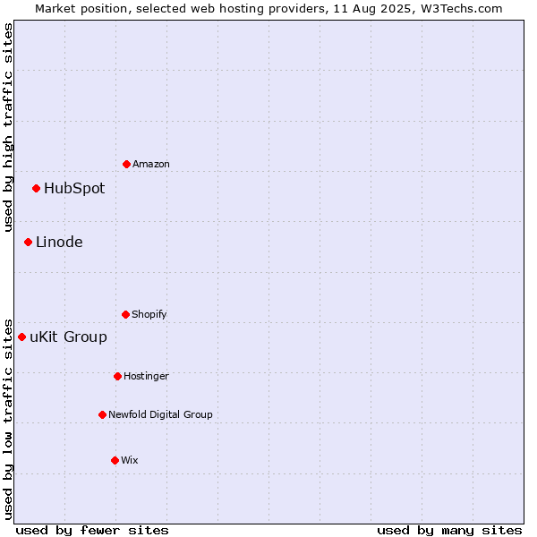 Market position of HubSpot vs. Linode vs. uKit Group