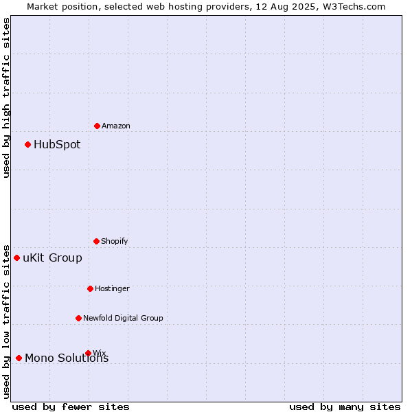 Market position of HubSpot vs. Mono Solutions vs. uKit Group