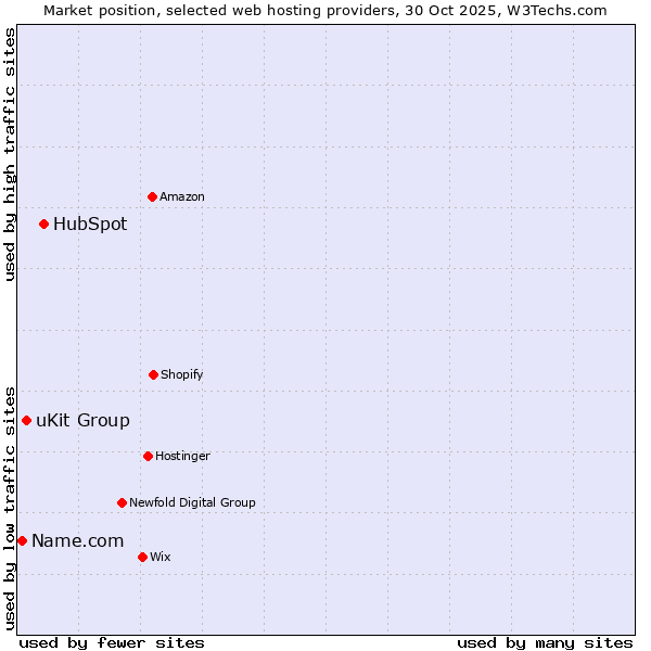Market position of HubSpot vs. uKit Group vs. Name.com