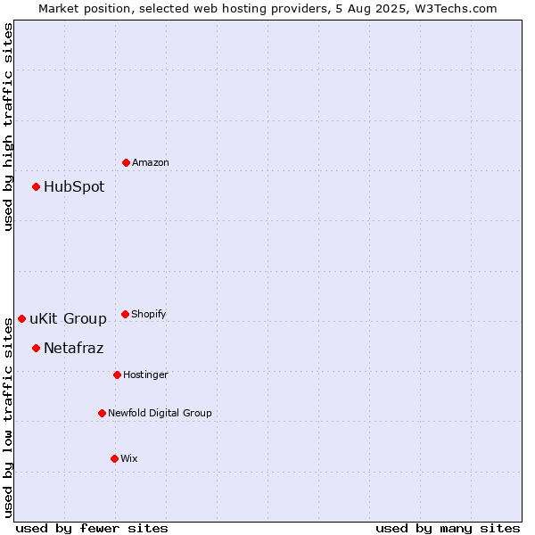 Market position of HubSpot vs. Netafraz vs. uKit Group