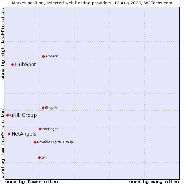 Market position of HubSpot vs. NetAngels vs. uKit Group