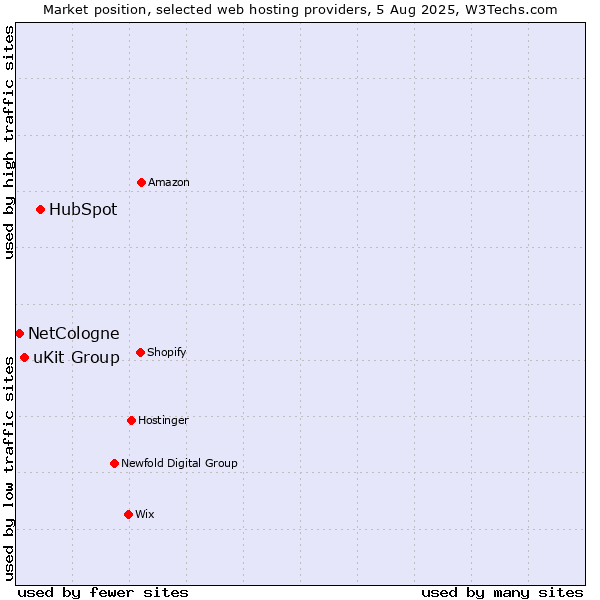 Market position of HubSpot vs. uKit Group vs. NetCologne