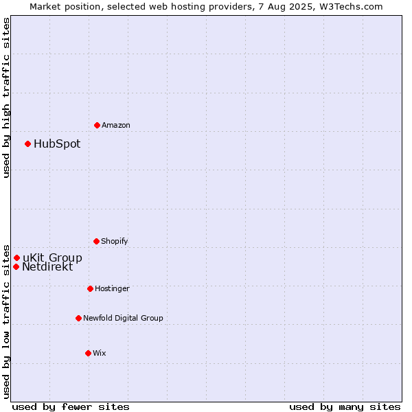 Market position of HubSpot vs. uKit Group vs. Netdirekt