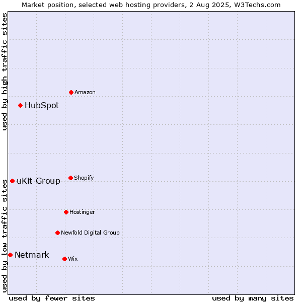 Market position of HubSpot vs. uKit Group vs. Netmark