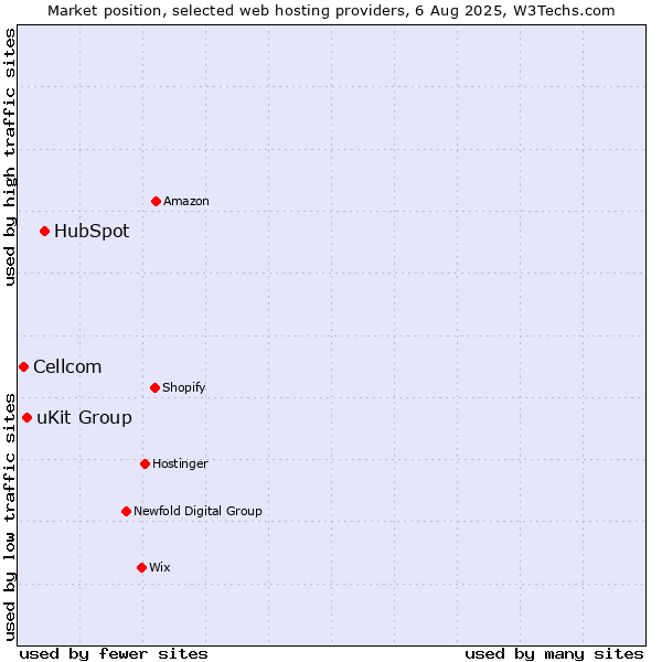 Market position of HubSpot vs. uKit Group vs. Cellcom