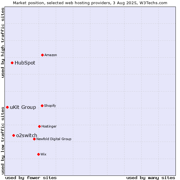 Market position of o2switch vs. HubSpot vs. uKit Group