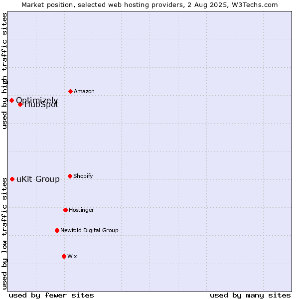 Market position of HubSpot vs. uKit Group vs. Optimizely