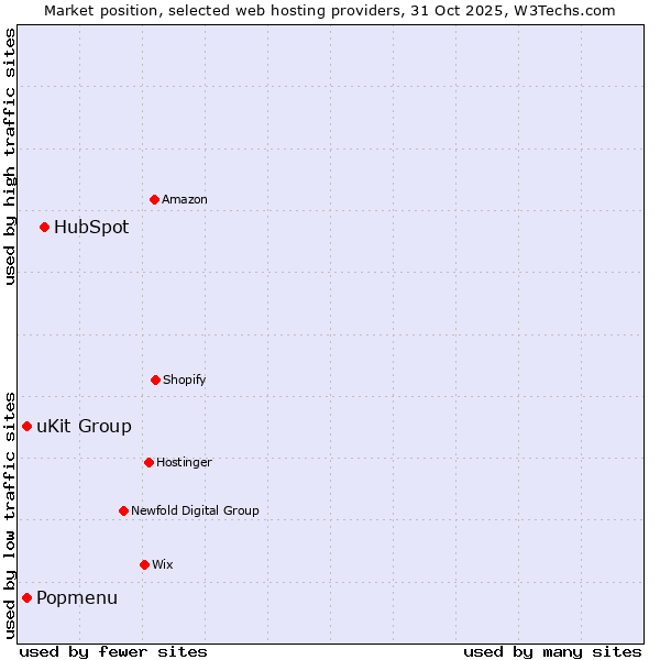 Market position of HubSpot vs. uKit Group vs. Popmenu