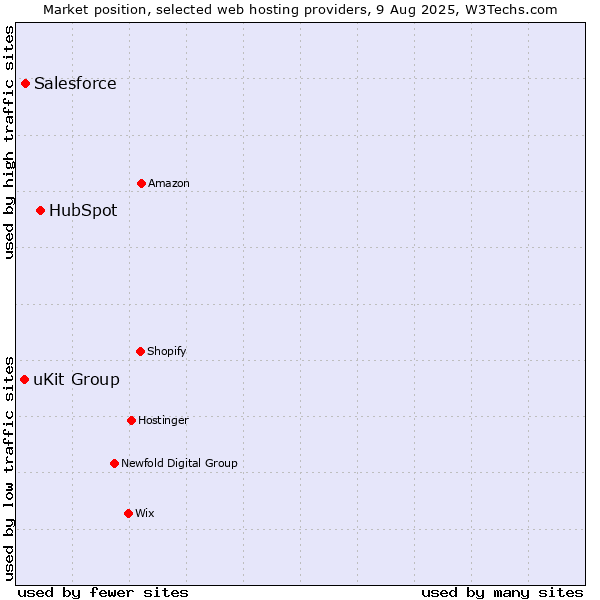 Market position of HubSpot vs. Salesforce vs. uKit Group