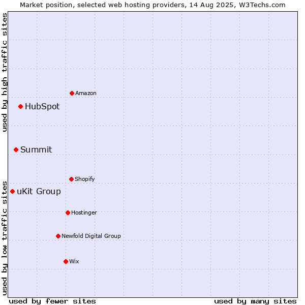 Market position of HubSpot vs. Summit vs. uKit Group