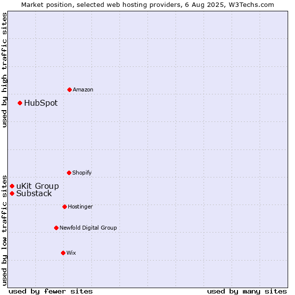 Market position of HubSpot vs. uKit Group vs. Substack