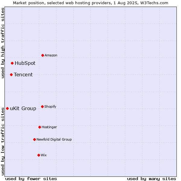 Market position of HubSpot vs. Tencent vs. uKit Group