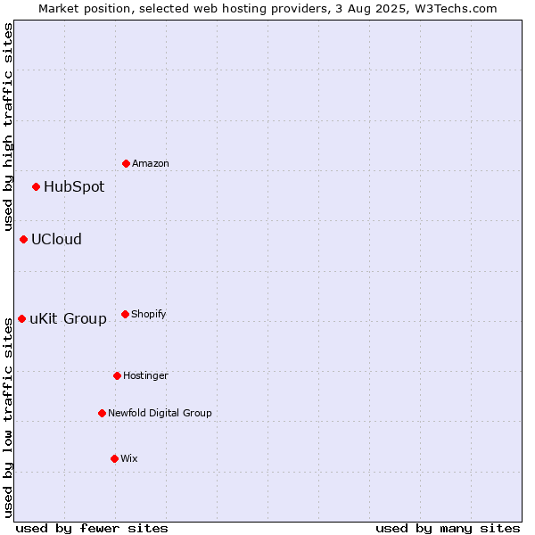Market position of HubSpot vs. UCloud vs. uKit Group