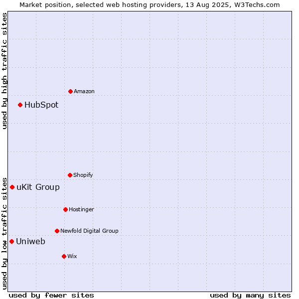 Market position of HubSpot vs. uKit Group vs. Uniweb