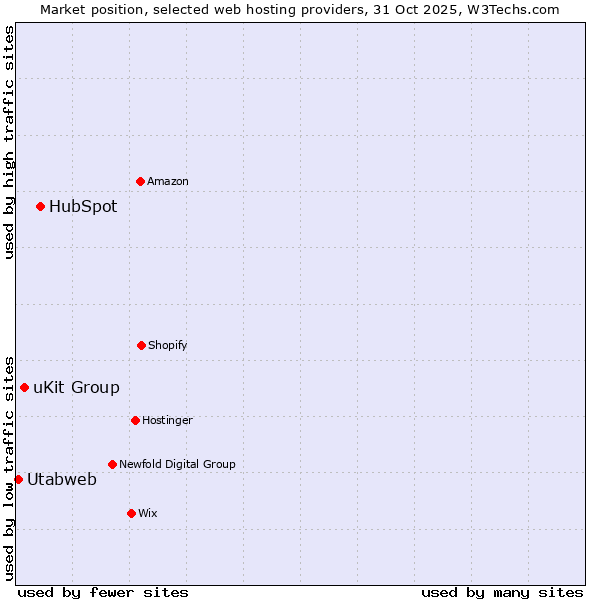 Market position of HubSpot vs. uKit Group vs. Utabweb