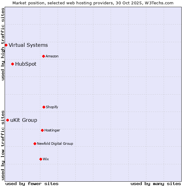 Market position of HubSpot vs. uKit Group vs. Virtual Systems