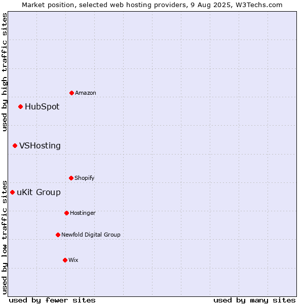 Market position of HubSpot vs. VSHosting vs. uKit Group